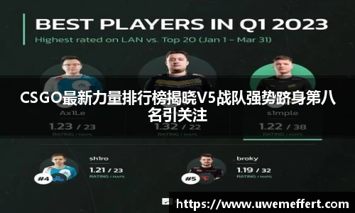 CSGO最新力量排行榜揭晓V5战队强势跻身第八名引关注